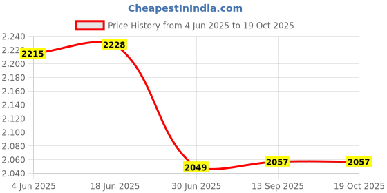 flipkart.com Nillkin Magic Disk 3 Wireless Charging Pad Price History Graph from 4 Jun 2025 to 18 Oct 2025