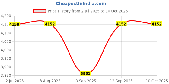flipkart.com Nillkin Magic Tag Converts Any Phone for Qi Enabled Wireless Charger Charging Enabled Device Micro USB Narrow Side Downward Receiver Charging Point Phones Charging Pad Price History Graph from 2 Jul 2025 to 10 Oct 2025
