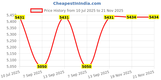 flipkart.com Nillkin Qi-enabled Charging Pad Receiver Price History Graph from 10 Jul 2025 to 21 Nov 2025
