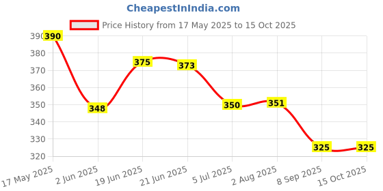 flipkart.com niloni Dancing Cactus Toy for Babies Talking, Speaking, Recording Gift for Toddlers niloni Price History Graph from 17 May 2025 to 15 Oct 2025