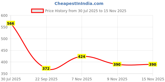 flipkart.com niloni Microfiber Baby Play Mat niloni Price History Graph from 30 Jul 2025 to 15 Nov 2025