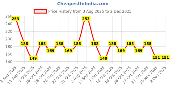 flipkart.com nilora MK-Water-Bottle-Brush-Pack2 nilora Price History Graph from 3 Aug 2025 to 2 Dec 2025