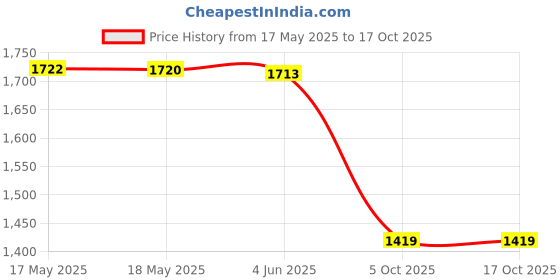 flipkart.com nilormy Embellished Stitched Lehenga & Crop Top nilormy Price History Graph from 17 May 2025 to 17 Oct 2025