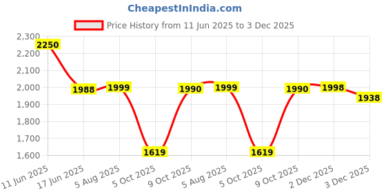 flipkart.com nilormy Embellished Stitched Lehenga & Crop Top nilormy Price History Graph from 11 Jun 2025 to 3 Dec 2025