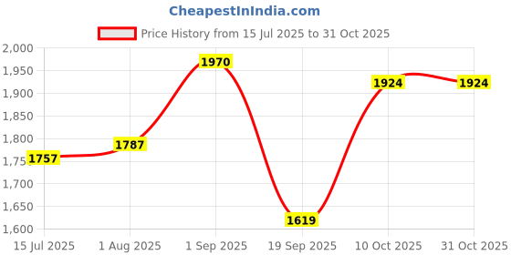 flipkart.com nilormy Embellished Stitched Lehenga & Crop Top nilormy Price History Graph from 15 Jul 2025 to 31 Oct 2025