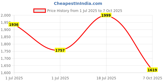 flipkart.com nilormy Embellished Stitched Lehenga & Crop Top nilormy Price History Graph from 1 Jul 2025 to 7 Oct 2025