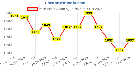 flipkart.com nilormy Embellished Stitched Lehenga with Jacket nilormy Price History Graph from 5 Jun 2025 to 7 Oct 2025