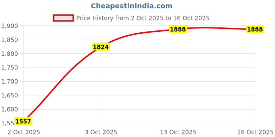flipkart.com nilormy Embellished Stitched Lehenga with Jacket nilormy Price History Graph from 2 Oct 2025 to 13 Oct 2025