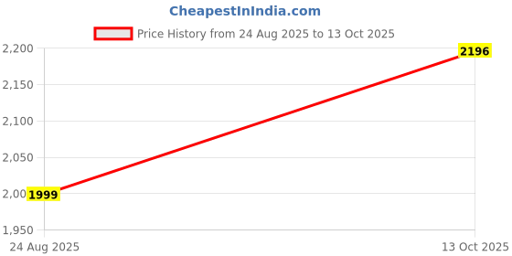 flipkart.com nilormy Embroidered Stitched Lehenga with Jacket nilormy Price History Graph from 24 Aug 2025 to 13 Oct 2025