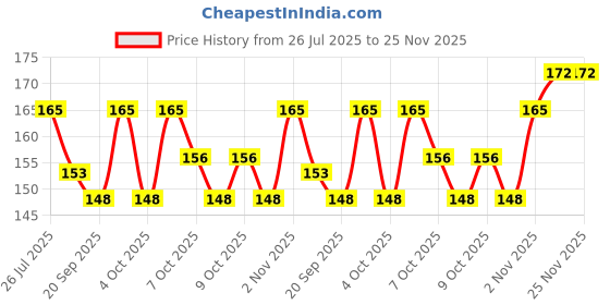 flipkart.com niloro Mini_led_nail_lamp Nail Polish Dryer niloro Price History Graph from 26 Jul 2025 to 24 Nov 2025