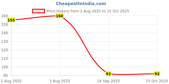 flipkart.com niloro MK-Water-Bottle-Brush-Pack1 niloro Price History Graph from 1 Aug 2025 to 15 Oct 2025