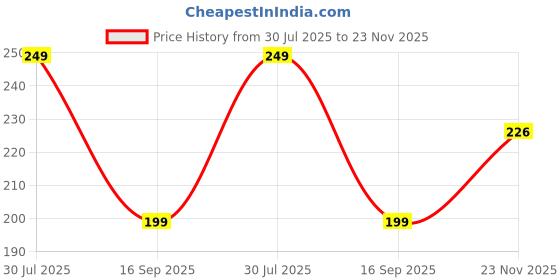 flipkart.com niloro MK-Water-Bottle-Brush-Pack2 niloro Price History Graph from 30 Jul 2025 to 23 Nov 2025