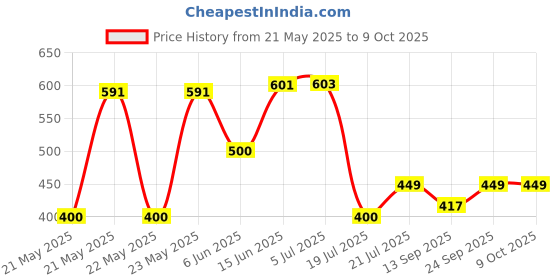 flipkart.com nilraj enterprise NE-110 Beverage Maker nilraj enterprise Price History Graph from 21 May 2025 to 8 Oct 2025