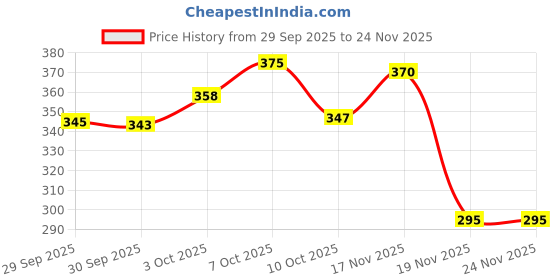 flipkart.com niltoys Intelligent Talking Tom Cat with Story Rhymes & Songs (White) niltoys Price History Graph from 29 Sep 2025 to 19 Nov 2025