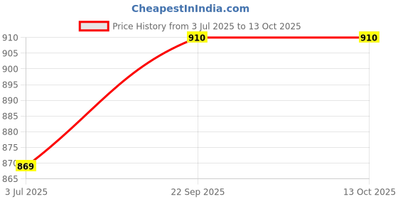flipkart.com nilu craft 100 TC Cotton Single Printed Flat Bedsheet nilu craft Price History Graph from 3 Jul 2025 to 13 Oct 2025