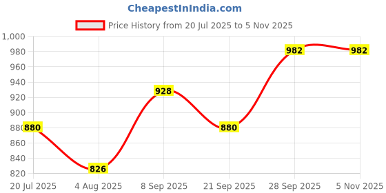 flipkart.com nilu craft Cotton Baby Bed Sized Bedding Set nilu craft Price History Graph from 20 Jul 2025 to 4 Nov 2025