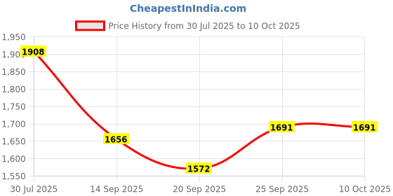 flipkart.com nilu craft Self Design Single Crib Baby Blanket forHeavy Winter nilu craft Price History Graph from 30 Jul 2025 to 9 Oct 2025