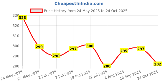 flipkart.com nilu's collection Copper Silver Charm Bracelet nilu's collection Price History Graph from 24 May 2025 to 24 Oct 2025