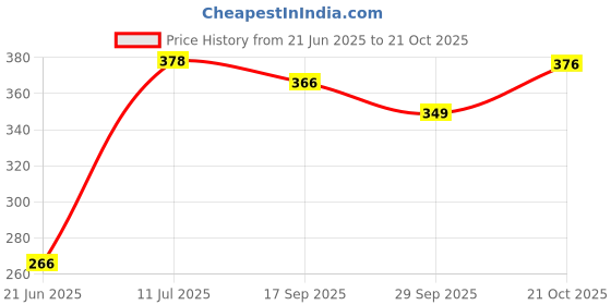 flipkart.com nilzone 1.65 L Plastic Water Jug nilzone Price History Graph from 21 Jun 2025 to 21 Oct 2025