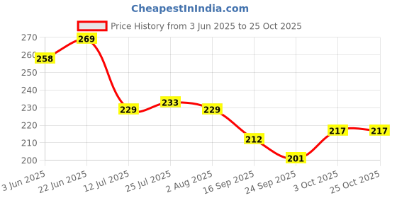 flipkart.com nilzone 500 ml Cooking Oil Dispenser nilzone Price History Graph from 3 Jun 2025 to 24 Oct 2025