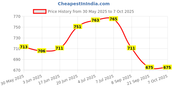 flipkart.com nilzone Baby Swimming Pool Inflatable Swimming Pool nilzone Price History Graph from 30 May 2025 to 6 Oct 2025