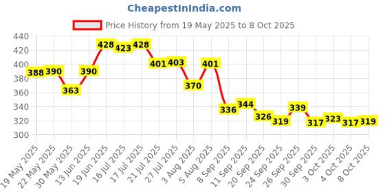 flipkart.com nilzone Car Polishing Pads Sponge And Woolen Polishing Waxing Buffing Pads Kits Vehicle Polisher nilzone Price History Graph from 19 May 2025 to 8 Oct 2025