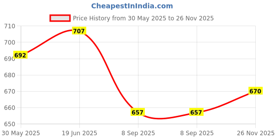 flipkart.com nilzone Colourful Large LCD Display,Big Buttons Easy to Press,Colorful Candy Calculator BasicCalculator nilzone Price History Graph from 30 May 2025 to 26 Nov 2025