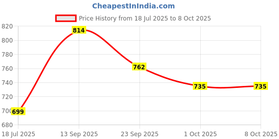 flipkart.com Nilzone Digital Weighing Scale LCD Personal Human Body Weight Machine Weighing Scale Price History Graph from 18 Jul 2025 to 7 Oct 2025