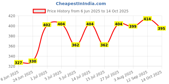 flipkart.com Nilzone Keychain Mobile Chain Beads Charm Hanging, Phone Pendant Wrist Bracelet Holder Phone Charm Price History Graph from 6 Jun 2025 to 14 Oct 2025