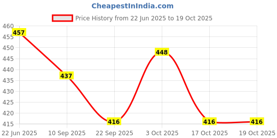 flipkart.com nilzone Plastic Desktop Hollow Storage Basket Home Hollow Storage Drawers Fresh Spacer Layer Rack Plastic Clothes Toys Storage Container Storage Basket nilzone Price History Graph from 22 Jun 2025 to 19 Oct 2025