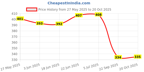 flipkart.com nilzone Plastic Serving Bowl Plastic Unbreakable Wheat Straw Bowl Microwave Cereal Bowl for Salad,Soup,Snack nilzone Price History Graph from 27 May 2025 to 20 Oct 2025