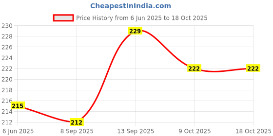 flipkart.com nilzone Toe separator for women bunion,Men big toe bunion corrector and Bone Thumb Straightener nilzone Price History Graph from 6 Jun 2025 to 17 Oct 2025