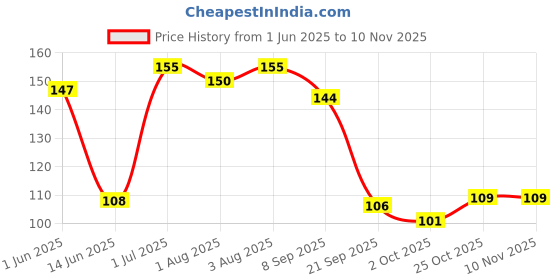 flipkart.com shooraay Nim Chew Sticks for Brushing Teeth Removes Bad Breath 15 Sticks AS10 Hard Toothbrush shooraay Price History Graph from 1 Jun 2025 to 9 Nov 2025