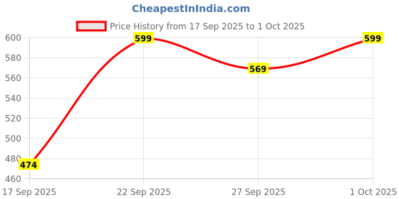 flipkart.com nima 1 1500 W Mixer Grinder nima Price History Graph from 17 Sep 2025 to 1 Oct 2025