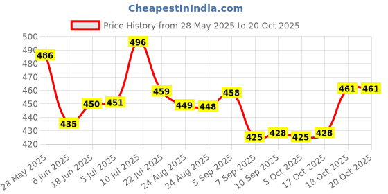 flipkart.com bds Nima 350ml Capacity 150 W Mixer Blender (Coffee Bean Grinder 6 Cups Coffee Maker bds Price History Graph from 28 May 2025 to 20 Oct 2025
