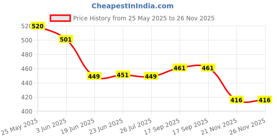 flipkart.com ora NIMA COFFEE GRINDER Pack of 1 Mixer Juicer Jar ora Price History Graph from 25 May 2025 to 26 Nov 2025