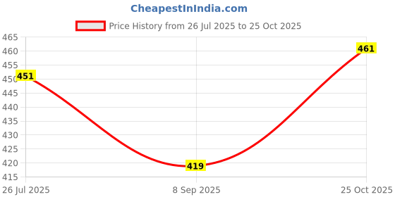 flipkart.com dgbmart NIMA ELECTRIC COFFEE GRINDE Mixer Grinder Coupler dgbmart Price History Graph from 26 Jul 2025 to 25 Oct 2025