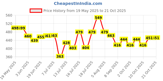 flipkart.com kesol NIMA ELECTRIC COFFEE GRINDER Coffee Maker kesol Price History Graph from 19 May 2025 to 21 Oct 2025