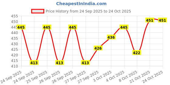 flipkart.com vashishth NIMA Electric Grinder | Stainless Steel Coffee & Dry Spice Grinder for Home Use Mixer Juicer Jar vashishth Price History Graph from 24 Sep 2025 to 23 Oct 2025