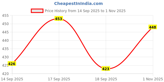 flipkart.com spaark Nima Electric Grinder , Stainless Steel Bowl to mill coffee,cardamom,nuts,spices Mixer Juicer Jar spaark Price History Graph from 14 Sep 2025 to 1 Nov 2025