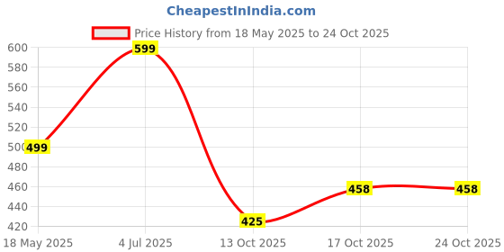 flipkart.com kriday NIMA Electric Grinder,Coffee Spice Nuts Grins Bean Grinder 350 Mixer Grinder Mixer Blender Blade kriday Price History Graph from 18 May 2025 to 23 Oct 2025