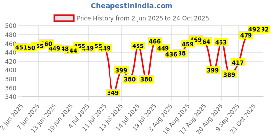 flipkart.com shukan enterprise NIMA ELECTRIC SMALL COFFEE GRINDER 5 Cups Coffee Maker shukan enterprise Price History Graph from 2 Jun 2025 to 21 Oct 2025
