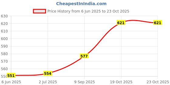 flipkart.com sajag Nima grinder Mixer Juicer Jar sajag Price History Graph from 6 Jun 2025 to 23 Oct 2025