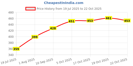 flipkart.com anasis Nima Grinder Personal Coffee Maker anasis Price History Graph from 19 Jul 2025 to 22 Oct 2025