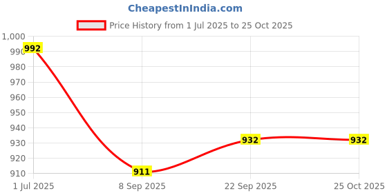 flipkart.com owqust Nima Grinder,Dry Masala Grinder & 2.0 Litre Electric Kettle(Stainless steel) Electric Kettle owqust Price History Graph from 1 Jul 2025 to 24 Oct 2025
