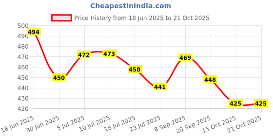 flipkart.com priyam enterprise nima Japan Multi function Small Food 150 Juicer Mixer Grinder Mixer Grinder Coupler priyam enterprise Price History Graph from 18 Jun 2025 to 21 Oct 2025