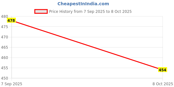 flipkart.com nima M8300 250 W Juicer Mixer Grinder nima Price History Graph from 7 Sep 2025 to 8 Oct 2025