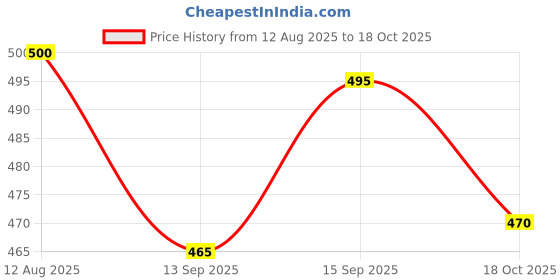 flipkart.com bds Nima Mini Mixer Grinder 200 W Mixer Grinder bds Price History Graph from 12 Aug 2025 to 18 Oct 2025