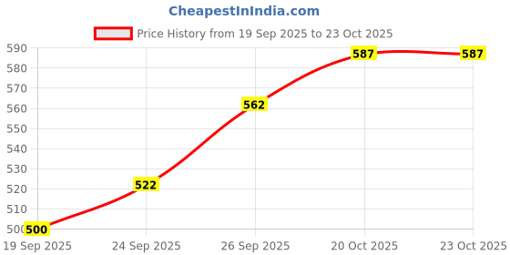 flipkart.com bds Nima Mini Mixer Grinder 250 W Mixer Grinder bds Price History Graph from 19 Sep 2025 to 23 Oct 2025