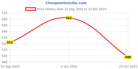flipkart.com bds Nima Mini Mixer Grinder 350 W Mixer Grinder bds Price History Graph from 25 Sep 2025 to 23 Oct 2025